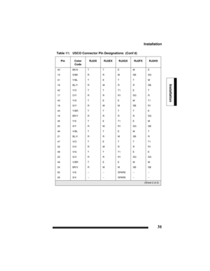 Page 41Installation
31
Installation
40 BK/S T T E M E
15 S/BK R  R  M  SB SG
41 Y/BL T E T T M
16 BL/Y R M R R SB
42 Y/O T T T1 E T
17 O/Y R  R  R1 SG R
43 Y/G T  E  E  M  T1
18 G/Y R  M  M  SB R1
44 Y/BR T T T T E
19 BR/Y R R R R SG
45 Y/S T  E  T1 E  M
20 S/Y R  M  R1 SG SB
46 V/BL T T E M T
21 BL/V R  R  M  SB R
47 V/O T E T T T1
22 O/V R M R R R1
48 V/G T T T1 E E
23 G/V R  R  R1 SG SG
49 V/BR T  E  E  M  M
24 BR/V R  M  M  SB SB
50 V/S -- -- SPARE -- --
25 S/V -- -- SPARE -- --
Table 11:   USCO Connector...