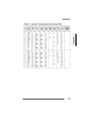 Page 43Installation
33
Installation
Table 12:   Card Slot 1 Connections to Cross-connect Field
Pin Color 
CodeONS
L COPS
L CLS/GS 
TrunkE&M 
TrunkDID/LT 
TrunkDID/2 
TrunkCOV
L CDNI
L CPeripheral 
Backplane 
Plugs
26
1
27
2
28
3
29
4
30
5
31
6
32
7
33
8W/BL
BL/W
W/O
O/W
W/G
G/W
W/BR
BR/W
W/S
S/W
R/BL
BL/R
R/O
O/R
R/G
G/R1T
1R
2T
2R
3T
3R
4T
4R
5T
5R
6T
6R
7T
7R
8T
8R1T
1R
1MWB
1MWA
2T
2R
2MWB
2MWA
3T
3R
3MWB
3MWA
4T
4R
4MWB
4MWA1T
1R
1T(MR)
1R(MR)
2T
2R
2T(MR)
2R(MR)
3T
3R
3T(MR)
3R(MR)
4T
4R
4T(MR)
4R(MR)1T...