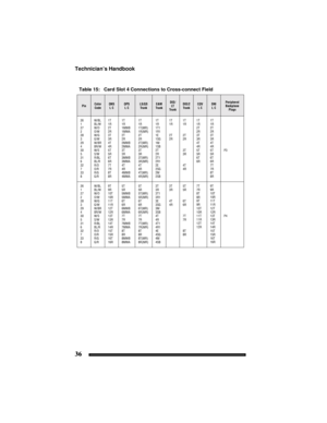 Page 46Technician’s Handbook
36
Table 15:   Card Slot 4 Connections to Cross-connect Field
Pin Color 
CodeONS
L COPS
L CLS/GS 
TrunkE&M 
TrunkDID/
LT  
TrunkDID/2 
Tr u n kCOV
L CDNI
L CPeripheral 
Backplane 
Plugs
26
1
27
2
28
3
29
4
30
5
31
6
32
7
33
8W/BL
BL/W
W/O
O/W
W/G
G/W
W/BR
BR/W
W/S
S/W
R/BL
BL/R
R/O
O/R
R/G
G/R1T
1R
2T
2R
3T
3R
4T
4R
5T
5R
6T
6R
7T
7R
8T
8R1T
1R
1MWB
1MWA
2T
2R
2MWB
2MWA
3T
3R
3MWB
3MWA
4T
4R
4MWB
4MWA1T
1R
1T(MR)
1R(MR)
2T
2R
2T(MR)
2R(MR)
3T
3R
3T(MR)
3R(MR)
4T
4R
4T(MR)
4R(MR)1T...