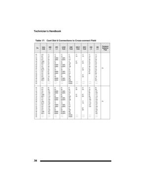 Page 48Technician’s Handbook
38
Table 17:   Card Slot 6 Connections to Cross-connect Field
Pin Color 
CodeONS
L COPS
L CLS/GS 
TrunkE&M 
TrunkDID/LT 
TrunkDID/2 
TrunkCOV
L CDNI
L CPeripheral 
Backplane 
Plugs
42
17
43
18
44
19
45
20
46
21
47
22
48
23
49
24
50
25Y/O
0/Y
Y/G
G/Y
Y/BR
BR/Y
Y/S
S/Y
V/BL
BL/V
V/O
O/V
V/G
G/V
V/BR
BR/V
-----
-----1T
1R
2T
2R
3T
3R
4T
4R
5T
5R
6T
6R
7T
7R
8T
8R
-----
-----1T
1R
1MWB
1MWA
2T
2R
2MWB
2MWA
3T
3R
3MWB
3MWA
4T
4R
4MWB
4MWA
-----
-----1T
1R
1T(MR)
1R(MR)
2T
2R
2T(MR)...