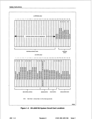 Page 20Safety Instructions 
(A) PERIPHERALSHELF 
123456 7 6 9 10 11 12 13 14 15 16 17 16 19 20 21 22 23 24 25 26 27 26 29 30 31 32 33 
*** * 
I 
PERIPHERALINTERFACE CARDS I I I 
I 
PERIPHEIWL 
SWKCH 
(B) COFrmOLSHELF 
1 2 3 4 5 6 7 6 9 10 11 12 13 14 15 16 17 16 19 20 21 22 23 24 25 26 27 26 29 30 31 32 33 
I 
MAIN CONTROLCOMPLE% 
I I I 
MESSAGE SWilCH CIRCUIT SWITCH DIGITALSERWCE UNrCS 
NOTE: RefettoTablel-11, DSUsandTable l-12, PlCqfaklsof approved cards 
203 l-6 
Figure l-3 SX-2000 SG System Circuit Card...