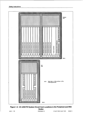 Page 22Safety Instructions 
Refer toTable l-11, DSUs, and Table 1-12, I 
fa lists of approved cards. ICS, 
Figure I-5 SX-2000 FD System Circuit Card Locations in the Peripheral and DSU 
Nodes  