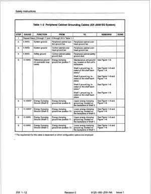 Page 26Safety instructions 
Table l-2 Peripheral Cabinet Grounding Cables (SX-2000SG System) 
STEP GAUGE FUNCTION FROM TO REMARKS DONE 
1. Repeat Steps 2 through 11 and 14 through 22 in Table 1-l. 
2. 4 AWG System ground Peripheral cabinet sys- Peripheral cabinet over- 
tern ground bar. head ground bar. 
3: 4 AWG System ground Control cabinet over- 
Peripheral cabinet over- 
head ground bar. 
head ground bar. 
4. 4 AWG 
Safety ground Control cabinet safety Peripheral cabinet safety 
ground stud. 
ground stud....