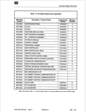 Page 43Important Safety Instructions 
Table l-8 SX-2000 S System Sub-assemblies 
I I I 
MA308AA 1 CEPT INTERFACE ASSEMBLY 
1 1210563AA A 
I 
MA309AA 
DS-1 INTERFACE ASSEMBLY 1202623AA A 
MA31 OAA SYSTEM ID MODULE 121060601 B 
MA320AA CONTROL CABINET 133182601 A 
I 
I I 
MA321AA 1 PERIPHERAL CABINET 1 133186601 A 
I 
2nd CABINET CONTROL COMMUNICATION KIT 
I I 
MP914AA 1 AC CONVERTER 1258033AA 1 3 
I 
Note: DSUs listed in Table l-l 1 and PlCs listed in Table l-l 2 are also suitable for use in the SX-2000 S...