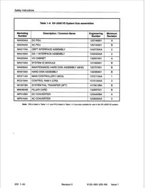 Page 44Safety Instructions 
Table l-9 SX-2000VS System Sub-assemblies 
MP912BA DC CONVERTER 1255493BA A 
MP914AA AC CONVERTER 1258033AA 3 
Note: DSUs listed in Table l-11 and PlCs listed in Table l-l 2 are also suitable for use in the SX-ZOffOVS system. 
203 l-30 
Revision 0 9125-060-203-NA Issue 1  