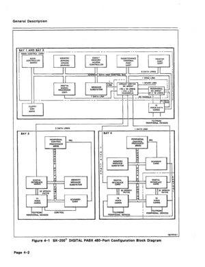 Page 15General Description 
BAY 1 AND BAY 2 
I TO/FROM 
PERIPHERAL DEVICES 
BAY 3 
3 DATA LINKS 
I PERIPHERAL 
CONTROL IRQ 
PROCESSSOR 
(6609) 
PJ 
D 
D 
R 
E 
: 
D 
A 
T 
A 
DIGITAL A 
N MEMORY 
INE&F&E MESSAGE 
1 SUBSVSTEM 
, C 
0 
:.: 32 SPEECH N 
: :. PATHS T 
R 
15 0 
VOICE L 
CARDS %FiiER 
I 
ITOIFROM I CONTROL 
PERIPHERAL DEVICES 1; ’ 1 DATALlNK 
, 1 
PERIPHERAL 
PROCESSOR 
Figure 4-l 8X-200@ DIGITAL PABX 480-Port Configuration Block Diagram 
Page 4-2  