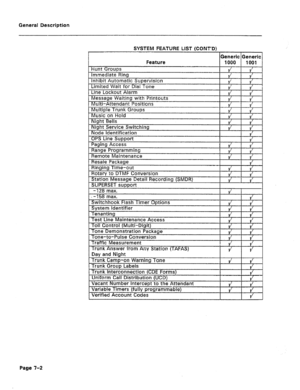 Page 29General Description 
SYSTEM FEATURE LIST (CONT’D) 
Generic Generic 
Feature 1000 1001 
I Remote Maintenance 
I I’ I 
.-I58 max. 
Switchhook Flash Timer Options 
!&stern ldnntifinr 
nswer vom 
Page 7-2  