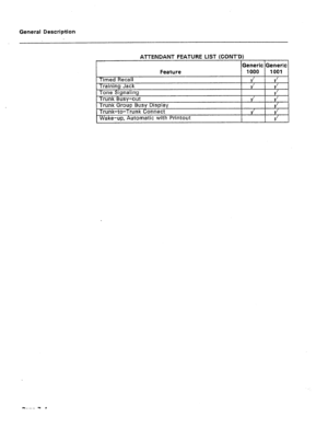 Page 31General Description 
ATTENDANT FEATURE LIST (CONT’D) 
Generic Generic 
Feature 
I I 1000 1001 
Timed Recall 
Training Jack 
I Tone Sinnalinn 
Trunk Busy-out 
Trunk Group Busy -. ’ 
Trunk-to-Trur - Display 
hk Connect v 
! r/  ,/ I/ 
, 
1 Wake-up, Automatic with Printout 
I I t’ 
Page 7-4  