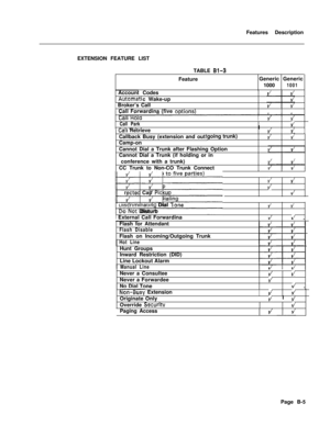 Page 306Features Description
EXTENSION FEATURE LIST
TABLE 81-3FeatureGeneric Generic
1000
1001Account Codes
Automatic Wake-up1 Broker’s Call
Call Forwardina (five 
ontions)
1 Call Park- ..- . .
I r/r/
dIIICall Retrieve
Callback Busy (extension and out!
Camp-ongoing trunk)v! v, ]
v’4Cannot Dial a Trunk after Flashing Option
Cannot Dial a Trunk (if holding or in
conference with a trunk)
CC Trunk to Non-CO Trunk Connect
Conferencina 
(uo to five oat-ties)
rta Securityr/4aled Call Pickup
kk
r/
i;:;
rected Call...