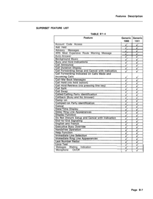 Page 308Features Descripti.on
SUPERSET FEATURE LIST
TABLE 
Bl-4Feature
Generic Generic
1000
1001Account Code Access
Add Held
Advisory Messages
ARS Most Expensive Route Warning Message
Auto-Answer
Me&ages Waiting Indication
Microphone On/Off
Page B-7 