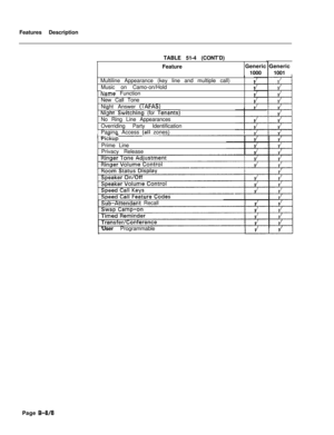 Page 309Features Description
TABLE 51-4 (CONT’D)
FeatureGeneric
1000
Multiline Appearance (key line and multiple call)
Music on Camo-on/Holdi\Jame Function
New Call Tone
Niaht Answer 
(TAFAS)
Niiht Switchin‘g (for ienants)No Ring Line Appearances
Overriding Party Identification
IPaaina Access (all zones)
Pi&pPrime Line
Privacy Release
SLb-Attendant Recall
User ProgrammableGeneric
1001
Page 
B-8/8 