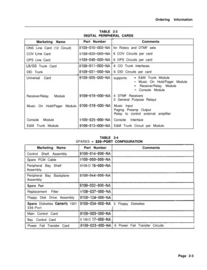 Page 317Ordering Information
TABLE 2-3
DIGITAL PERIPHERAL CARDS
Marketing Name
ONS Line Card (12 Circuit)
COV Line Card
OPS Line Card
LS/GS Trunk Card
DID Trunk
Universal Card
Receiver/Relay Module
9109-016-OOO-NAMusic On Hold/Pager Module
Console Module
E&M Trunk ModulePart Number
9109-OlO-OOO-NA
9 109-020-OOO-NA
9 109-040-OOO-NA
9109-Oil-OOO-NA
9109-031-OOO-NA
9109-005-OuO-NA
9109-018-OOO-NA
9 109-025-OOO-NA
9109-013-OOO-NAComments
for Rotary and DTMF sets
6 COV Circuits per card
6 OPS Circuits per card
6 CO...