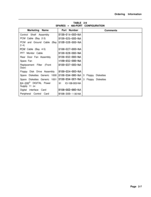 Page 321Ordering Information
TABLE 2-9
SPARES - 480-PORT CONFIGURATION
Marketing NamePart Number
Comments
Control Shelf Assembly
9108-014-OOO-NAPCM Cable (Bay 2-3)
9108-025-OOO-NAPCM and Ground Cable (Bay 
9108-026-OOO-NA2-4)
PCM Cable (Bay 4-5)8108-027-OOO-NAPFT Monitor Cable
9108-028-OOO-NARear Door Fan Assembly
9108-032-OOO-NASpare Fan
9 109-032-OOO-NAReplacement Filter (Front
9109-037-OOO-NADoor)
Floppy Disk Drive Assembly
9109-024-003-NASpare Diskettes Generic 1000 
9108-034-OOO-NA 3 Floppy Diskettes
Spare...