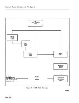 Page 340Automatic Route Selection and Toll Control
AR5
DIGIT STRINGS
TABLEIF TRUNK
\WAILABLE AND:ALLER’S COR IS 4UOT IN COR GROUP,rRlJNK SEIZED
Figure 
5-l AM Table Hierarchy
Page 
5-2 