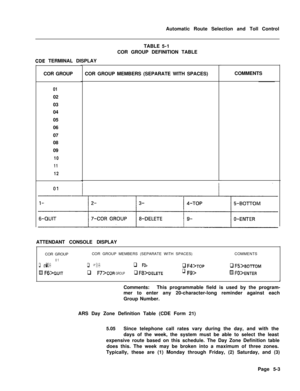 Page 341Automatic Route Selection and Toll Control
COR GROUPCOR GROUP MEMBERS (SEPARATE WITH SPACES)COMMENTSCDE TERMINAL DISPLAYTABLE5-1
COR GROUP DEFINITION TABLE
0102
03
04
05
06
07
08
09
10
11
12ATTENDANT CONSOLE DISPLAY
COR GROUP
01
q j=J>
H F~>QUITCOR GROUP MEMBERS (SEPARATE WITH SPACES)COMMENTS
q F2>q F3>q F~>TOPq Fs>BOTTOM
q Fi’XoR GROUPq F8>DELETEq Fg>B FO>ENTER
IComments:This programmable field is used by the program-
mer to enter any 20-character-long reminder against each
Group Number.
ARS Day Zone...