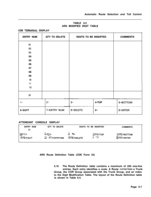 Page 345Automatic Route Selection and Toll Control
TABLE 5-3
ARS MODIFIED DIGIT TABLE
ENTRY NUMQTY TO DELETEDIGITS TO BE INSERTEDCOMMENTS CDE TERMENAL DISPLAY
01
02
0304
05
06
07
08
09
10
11
12
01
l-2-4-TOP
6-QUIT
-/-ENTRY [VUMATTENDANT CONSOLE DISPLAY
1ENTRY NUMQTY TO DELETEDIGITS TO BE INSERTED
COMMENTS
I01
HFl>q F2>q P3>q F4>ToPq FS>BOTTOM
q Ffj>QUl;-q FTP>ENTRY NUMq F~>DELETEq Fg>H FO>ENTERARS Route Definition Table (CDE Form 23)
5.10The Route Definition table contains a maximum of 200 one-line
entries. Each...