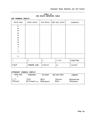 Page 347Automatic Route Selection and Toll Control
TABLE 5-4
ARS ROUTE DEFINITION TABLE
CDE TERMINAL DISPLAY
ROUTE NUMTRUNK GROUPCOR GROUPr10D DIGIT ENTRYCOMMENTS
0102
0304
05
08
07
08
09
10
1112
01
l-2-3-
4-TOP5-BO-ITOM
G-QUITT-ROUTE NUM8-DELETE9-O-ENTER
ATTENDANT CONSOLE DISPLAY
ROUTE NUM
01TRUNKGROUPCOR GROUPMOD DIGIT ENTRY
COMMENTS
q fFJ>q F2>HF3>q F4>ToPH F~>BOTTOM
q F~>QUITf4 F~>ROUTE NUM&I F~>DELETEHFCJ>q FO>ENTERPage 5-g 