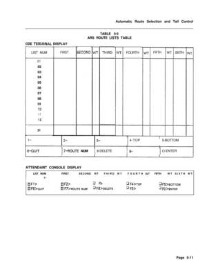 Page 349Automatic Route Selection and Tall Control
CDE TERIvliNAL DISPLAY
LIST NUM
0102
03
04
05
06
07
08
09
10
11
12
01
l-
FIRSTTABLE 5-5
ARS ROUTE 
LfSTS TABLE
SECONDFOURTH
4-TOPFIFTH
WTSIXTH
5-BOTTOM
7-ROUTE NUM8-DELETEO-ENTER
AmENDANT CONSOLE DISPLAY
LIST NUMFIRSTSECOND WTTHIRD WTFOURTH 
WTFIFTHWT SIXTH WT
I01
HFl>m/=2>q F3>q F~>TOPq F!j>BOTTOM
H F~>Q(JIT@ FT>ROUTE NUMq FI)>DELETEq Fg>q FO >ENTERPage 5-11 