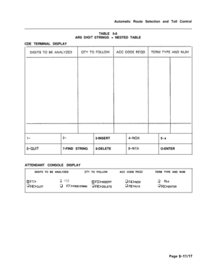 Page 355Automatic Route Selection and Toll Control
TABLE 5-8
ARS PIGIT STRINGS - NESTED TABLE
CDE TERMINAL DISPLAY
l-ii-3-INSERT4-NOX5-x
6-WIT7-FIND STRING8-DELETE9-NlXO-ENTER
ATTENDANT CONSOLE DISPLAY
DIGITS TO BE ANALYZED
QTY TO FOLLOWACC CODE REQDTERM TYPE AND NUM
gJFl>q F2>a Fs>lNSERTq F4>NOxq F5>x
q Ffj>QUITq F-/>FIND STRINGq F8>DELETEq Fg>Nlxq F()>ENTERPage 
5-17/17 