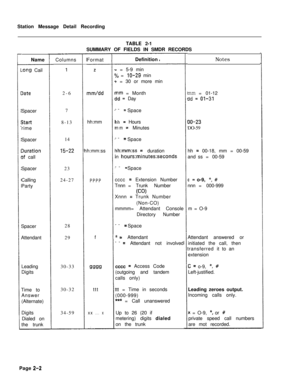 Page 374Station Message Detail Recording
TABLE 2-1
SUMMARY OF FIELDS IN SMDR RECORDS
Name-0ng Cail
IateSpacer
Startrime
Spacer
IIuration
of call
Spacer
Calling
Party
Spacer
Attendant
Leading
Digits
Time to
Answer
(Alternate)
Digits
Dialed on
the trunkColumns
12-6
7
8-13
14
15-2223
24-27
28
29
30-33
30-32
34-59Format
2
mm/ddhh:mm
h:mm:ss
PPPPf
I3999ttt
xx. . . .xDefinition
- = 5-9 min
% = lo-29 min
+ = 30 or more min
= Month
irn= Day
-- 
=Space
hh 
= Hours
mm= Minutes
-- 
=Space
hh:mm:ss= duration
in...