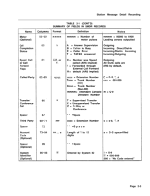 Page 375Station Message Detail Recording
TABLE 2-1 (CONT’D)
SUMMARY OF FIELDS IN SMDR RECORDS
Name
Meter
(Optional)CallCompletion
Status
Speed Callor Call
Forward
FlagsCalled Party
Transfer/
Conference
Call
SpacerThird Party
SpacerAccount
Code(Optional)
Spacer(Optional)
System
Identifier
(Optional)Format
mmmm
h
C,R, or
F.
Krrrr
aa .-se a
.a.III
IDefinitionINotes
mmmm = Number ofmmmm = 00000 to 6400
meter pulsesLeading zeroes outputted
A= Answer Supervision
B = 
Callee is Busy
E = Caller Error
T = TAFAS answered...