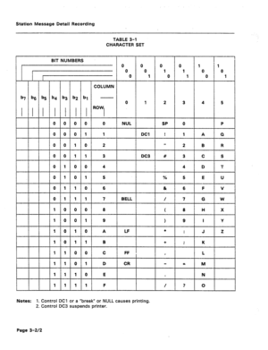 Page 383Station Message Detail Recording 
TABLE 3-l 
CHARACTER SET 
BIT NUMBERS 
WI0 
COLUMN 
0 0 NUL  b3 
I 
- 
0 
b6 
I 
- 
- 
- 
- 
- 
- 
- 
- 
- 
- 
- 
- 
- 
- 
- 
- b5 
I 1 2 
SP 
0 
- 
0 
- 
0 
- 
1 1 
I 1 
I 
I 
01 2 I 
1 
3 
I 
0 4 
I 
1 1 5 
I 
1 
Ol 6 I 6 
1 1 7 
I BELL 
0 
- 
0 
- 
0 0 
I 8 
I 
1 
I 9 
I 
A 
0 
- 
1 
- 
1 
- 
1 
11 B I 
0 I C I FF 
11 D 1 CR 
0 
I E I 
1 I 
5 I= I 
Notes: 1. Control DC1 or a “break” or NULL causes printing. 
2. Control DC3 suspends printer. 
Page 3-2/2  