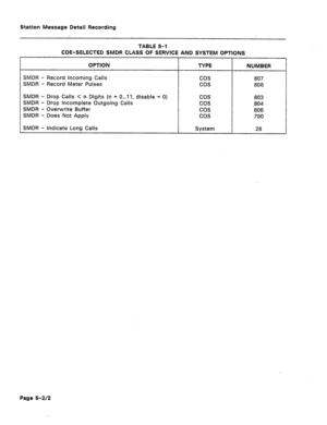 Page 386Station Message Detail Recording 
TABLE 5-l 
CDE-SELECTED SMDR CLASS OF SERVICE AND SYSTEM OPTIONS 
SMDR - Record Incoming Calls 
SMDR - Record Meter Pulses 
SMDR - Drop Calls < n Digits (n = O...ll, disable = 0) 
SMDR - Drop Incomplete Outgoing Calls 
SMDR - Overwrite Buffer 
SMDR - Does Not Apply 
Page 5-2/2  