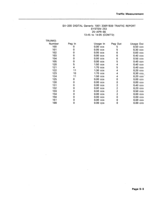 Page 429Traffic Measurement 
SX-200 DIGITAL Generic 1001 336P/B39 TRAFFIC REPORT 
SYSTEM 253 
25-APR-86 
13:45 to 14:05 (CONTD) 
TRUNKS: 
Number 
100 
101 
102 
103 
104 
105 
120 
121 
122 
123 
124 
125 
130 
131 
132 
133 
134 
150 
151 
190 Peg In 
0 
0 
0 
0 
0 
0 
5 
4 
11 
10 
11 
0 
0 
0 
0 
0 
0 
0 
0 
0 Usage In Peg Out Usage Out 
0.00 ccs 
5 0.50 ccs 
0.00 ccs 5 
0.30 ccs 
0.00 ccs 6 0.60 ccs 
0.00 ccs 
6 0.40 ccs 
0.00 ccs 6 0.50 ccs 
0.00 ccs 5 0.40 ccs 
1.50 ccs 4 0.40 ccs 
1.70 ccs 5 0.40 ccs...