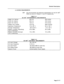 Page 13General Description 
3. SYSTEM REQUIREMENTS 
3.01 The environmental and electrical requirements for the SX-ZOO(R 
PABX are shown in Tables 3-l and 3-2 respectively. 
TABLE 3-l 
SX-200”’ ENVIRONMENTAL REQUIREMENTS 
Height Per Cabinet 96.0 cm 
38.0 inches 
Width Per Cabinet 60.0 cm 23.5 inches 
Depth Per Cabinet 70.0 cm 27.5 inches 
Weight Fully Loaded 231.0 kg 
580.0 pounds 
Operating Temperature 10 to 40” c 50 to 104’ F 
Storage Temperature -20 to 50” c -4 to 122” F 
Relative Humidity (Operating) 20 to...