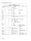 Page 374Station Message Detail Recording
TABLE 2-1
SUMMARY OF FIELDS IN SMDR RECORDS
Name-0ng Cail
IateSpacer
Startrime
Spacer
IIuration
of call
Spacer
Calling
Party
Spacer
Attendant
Leading
Digits
Time to
Answer
(Alternate)
Digits
Dialed on
the trunkColumns
12-6
7
8-13
14
15-2223
24-27
28
29
30-33
30-32
34-59Format
2
mm/ddhh:mm
h:mm:ss
PPPPf
I3999ttt
xx. . . .xDefinition
- = 5-9 min
% = lo-29 min
+ = 30 or more min
= Month
irn= Day
-- 
=Space
hh 
= Hours
mm= Minutes
-- 
=Space
hh:mm:ss= duration
in...