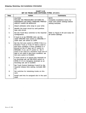 Page 104Shipping, Receiving, And Installation Information 
CHART 5-23 
SET CO TRUNK CARD SWITCHES (TYPES -211/311) 
Step 
1. 
2. 
3. 
4. 
5. 
6. 
7. 
8. 
9. 
Action Comments 
CAUTION NOTE 
FOLLOW THE PROCEDURES OUTLINED IN 
PARAGRAPH 5.03 WHILE HANDLING PRINTED 
CIRCUIT CARDS OR MODULES. Complete installation forms for 
trunk card switch settings before 
setting switches. 
Attach antistatic wrist strap to your wrist. 
Identify the trunk circuit by card position, 
type, and circuit. 
Set the Trunk Busy switches...