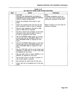 Page 107Shipping, Receiving, And Installation Information 
CHART 5-24 
SET E&M/TIE TRUNK CARD OPTION SWITCHES 
Step 
1. 
Action Comments 
CAUTION NOTE 
FOLLOW THE PROCEDURES OUTLINED IN Complete installation forms for 
PARAGRAPH 5.03 WHILE HANDLING PRINTED Trunk Card switch settings before 
CIRCUIT CARDS OR MODULES. setting any switches on the card. 
Attach the antistatic wrist strap to your 
wrist. 
2. 
3. 
4. 
5. Select the required trunk card and set the Refer to Figure 5-27 and notes for 
busy switches to...