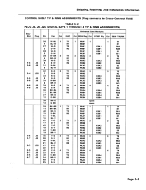 Page 122Shipping, Receiving, And Installation information 
CONTROL SHELF TIP & RING ASSIGNMENTS 
m4l connects to Cross-Connect Field) 
TABLE 6-2 
PLUG J5, J9, J25 (DIGITAL BAYS 1 THROUGH 4 TIP & RING ASSIGNMENTS) 
ZZ 1 Plug 1 Pin 1 Pair 
26 W-BL 
1 BL-W 
27 w-o 
2 o-w 
28 W-G 
3 G-W 
29 W-BR 
4 BR-W 
30 w-s 
1-6 56 5 s-w 
l-9 J9 31 R-BL 
6 BL-R 
32 
2-4 525 7 
33 
3-6 J5 6 
3-6 J9 34 
9 
4-6 55 35 
4-8 J5 10 
36 
11 
37 
12 
38 R-O 
O-R 
R-G 
G-R 
R-BR 
BR-R 
R-S 
S-R 
BK-BL 
BL-BK 
BK-0 
0-BK 
- 
BK-G 
G-BK 
I...