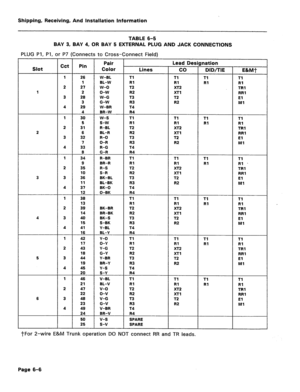 Page 125Shipping, Receiving, And Installation Information 
TABLE 6-5 
BAY 3, BAY 4, OR BAY 5 EXTERNAL PLUG AND JACK CONNECTIONS 
PLUG Pl, PI, or P7 (Connects to Cross-Connect Field) 
Cct Pin Pair Lead Designation 
Slot Color 
Lines co DID/TIE E&MT 
1 26 W-BL Tl Tl Tl Tl 
1 BL-W Rl Rl Rl RI 
2 27 w-o T2 XT2 TRI 
1 2 o-w R2 XT1 RR1 
3 28 W-G T3 T2 El 
3 G-W R3 R2 
Ml 
4 29 W-BR T4 
4 BR-W R4 
1 30 w-s Tl Tl Tl Tl 
5 
s-w RI Rl Rl RI 
2 31 R-BL T2 XT2 TRl 
2 6 BL-R R2 XT1 RR1 
3 32 R-O T3 T2 El 
7 
O-R R3 R2 Ml 
4...