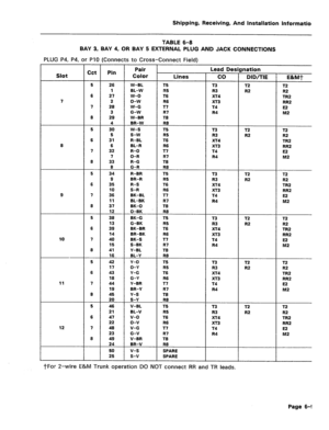 Page 128Shipping, Receiving, And Installation information 
TABLE 6-8 
BAY 3, BAY 4, OR BAY 5 EXTERNAL PLUG AND JACK CONNECTIONS 
PLUG P4, P4, or PlO (Connects to Cross-Connect Field) 
Slot 
7 
8 
9 
10 
11 
12 
Cct 
5 
6 
7 
8 
5 
6 
7 
8 
5 
6 
7 
8 
5 
6 
7 
8 
5 
6 
7 
8 
5 
6 
7 
8 
Pin 
26 
1 
27 
2 
28 
3 
28 
4 
30 
5 
31 
6 
32 
7 
33 
8 
34 
9 
35 
IO 
36 
11 
37 
12 
38 
13 
39 
14 
40 
15 
41 
16 
42 
17 
43 
18 
44 
19 
45 
20 
46 
21 
47 
22 
48 
23 
49 
24 
50 
25 
Pair 
Color 
Lines 
W-BL T5 
BL-W...