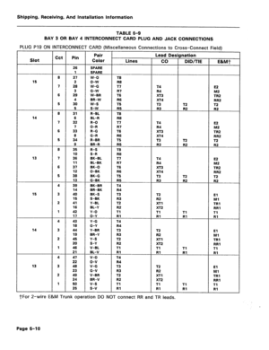 Page 129Shipping, Receiving, And installation Information 
TABLE 6-9 
BAY 3 OR BAY 4 INTERCONNECT CARD PLUG AND JACK CONNECTIONS 
PLUG PI9 ON INTERCONNECT CARD (Miscellaneous Connections to Cross-Connect Field) 
Lead De: 
Slot 
Cct Pin Pair T 
Color 
Lines co 
26 SPARE 
1 SPARE 
8 27 w-o T8 
15 2 
o-w R8 
7 
28 W-G T7 T4 
3 G-W R7 R4 
6 29 W-BR T6 
XT3 
4 
BR-W R6 XT4 
5 30 w-s T5 T3 
5 s-w R5 
R3 
8 31 R-BL T8 
14 6 BL-R R8 
7 
32 R-O T7 
14 
7 O-R R7 R4 
6 33 R-G T6 
XT3 
8 G-R R6 XT4 
5 34 R-BR T5 T3 
9 BR-R...