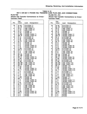 Page 130Shipping, Receiving, And installation Information 
TABLE 6-10 
BAY 3 OR BAY 4 POWER FAIL TRANSFER CARD PLUG AND JACK CONNECTIONS 
PLUG P20 
(Power Fail Transfer Connections to Cross- 
Connect Field) PLUGS P21, P21 
(Power Fail Transfer Connections to Cross- 
Connect Field) 
Pin Pair 
Color Lead Designation 
26 
1 
27 
2: 
239 
3: 
3; 
6 
32 
7 
33 
3: 
9 W-BL 
BL-W 
w-o 
o-w 
W-G 
kL3 
BR-W 
w-s 
s-w 
R-BL 
BL-R 
;I: 
R-G 
G-R 
R-BR 
BR-R 
R-S 
S-R 
BK-BL 
BL-BK 
BK-0 
0-BK 
BK-G 
G-BK 
BK-BR 
BR-BK...