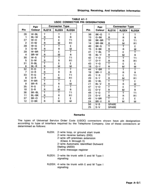 Page 136Shipping, Receiving, And Installation Information 
TABLE Al-l 
USOC CONNECTOR PIN DESIGNATIONS 
35 R-S T E T 
10 S-R R M R 
36 BK-BL T T 
Tl 
11 BL-BK R R Rl 
37 BK-0 T E E 
12 0-BK R M M 
Pair Connector Type 
Pin 
Colour RJ21 X RJ2EX RJSGX 
38 
BK-G T T T 
13 G-BK R 
R R 
39 BK-BR T 
E Tl 
14 BR-BK R 
M RI 
40 BK-S T 
T E 
15 S-BK R 
R M 
41 Y-BL T 
E T 
16 BL-Y R M R 
42 Y-O T T Tl 
17 O-Y R R RI 
43 Y-G T E E 
18 G-Y R M M 
44 Y-BR T T T 
19 BR-Y R 
R R 
45 Y-S T E Tl 
20 S-Y R M Rl 
46 V-BL T- 
T E...