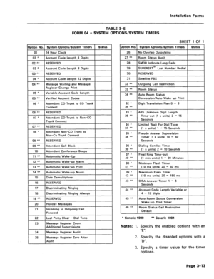 Page 157Installation Forms 
TABLE 3-5 
FORM 04 - SYSTEM OPTIONS/SYSTEM TIMERS 
SHEET 1 OF 1 
Option No. System Options/System Timers 
01 24 Hour Clock Status 
1 02” 1 Account Code Length 4 Digits 
I 
1 02 ** 1 RESERVED 
I I 
03 * Account Code Length 8 Digits 
03 ** RESERVED 
04 * Account Code Length 12 Digits 
r=* I 
Message Waiting and Message 
Register Change Print 
I I 
1~ 05 * I Variable Account Code Length I I 
I 
05 xx 
Verified Account Codes 
Attendant CO Trunk to CO Trunk 
Connect 
RESERVED 
Attendant CO...