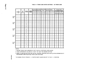 Page 196TABLE 4-l TRUNK CARD SWITCH SETTINGS - CO TRUNK CARD 
SLOT 
NO. 
SLOT 
NO. 
SLOT 
NO. 
SLOT 
NO. 
SLOT 
NO. 
co DIRECTORY 
NO. 
3TES 
BAV 
NO. 
3.4 or 5 ,NCOM,NG OUTGOING LOOP/GND 3RD WIRE SENSE RELEASE TIME 
START 
CIRCUIT THUNK CONDITION CONDITION CONDITION REVERSALS 
NUMBER NUMBER “8” SHRT “8” LONG 
(l-200) 
BUSY IDLE BUSY IDLE LOOP GND ENAB DIS IGN -A” “8” 
EFF SHRTLoNG $LT yo’kG 
33/60 
1 
4 
1 
2 
3 I I 
z 
3 
4 
1 
2 
3 
4 I 
I II II II II I III1 II 
1. EARLIER TRUNK CARD VERSIONS DO NOT HAVE ALL...