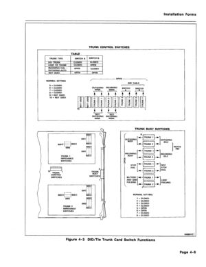 Page 203Installation Forms 
L 
TRUNK CONTROL SWITCHES 
1 
TABLE 
TRUNK TVPE SWITCH A SWITCH B 
DID TRUNK CLOSED CLOSED 
I ““P TIE TPIINUK CLOSED OPEN 
---. ..- . ..-._.. 
------ _. -.. 
INCOMING DIAL - 1 OPEN 
1 CLOSED 
OUTGOlN 
NOT USE” , VrLI” , “TLI” 
, 
NORMAL SETTING 
5 = CLOSED 
6 = CLOSED 
7 = CLOSED 
8 = CLOSED 
9 = NOT USED 
10 = NOT USED ,-OPEN  
SEE TABLE 
OUTGOING 
WINK 
I # 
NOT 
OUTGOING 
WINK SWITCH 
r---1 
6000 :---:9oon 
L---J 
SW3 
TRUNK 1 
IMPEDANCE 
SWITCHES 
8 TRUNK 
BUSY 
SWITCHES 
6OO.Q...