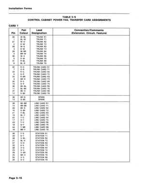 Page 220installation Forms 
TABLE 5-5 
CONTROL CABINET POWER FAIL TRANSFER CARD ASSIGNMENTS 
CARD 1 
Pair 
Lead Connection/Comments 
Pin Colour Designation 
(Extension, Circuit, Feature) 
26 W-BL TRUNK RI 
1 BL-W TRUNK Tl 
27 w-o TRUNK R2 
2 o-w TRUNK T2 
28 W-G TRUNK R3 
3 G-W TRUNK T3 
29 W-BR TRUNK R4 
4 BR-W 
TRUNK T4 
30 w-s TRUNK R5 
5 s-w TRUNK T5 
31 R-BL TRUNK R6 
6 BL-R TRUNK T6 
32 R-O TRUNK CARD RI 
7 O-R TRUNK CARD Tl 
33 R-G TRUNK CARD R2 
8 G-R TRUNK CARD T2 
34 R-BR TRUNK CARD R3 
9 BR-R TRUNK...