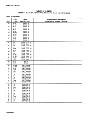 Page 222installation Forms 
TABLE 5-5 (CONT’D) 
CONTROL CABINET POWER FAIL TRANSFER CARD ASSIGNMENTS 
CARD 3 (optional) 
Pair 
Lead Connection/Comments 
Pin 
Colour Designation 
(Extension, Circuit, Feature) 
26 W-BL 
1 BL-W 
27 
w-o 
2 o-w 
28 W-G 
3 G-W 
29 W-BR 
4 
BR-W 
30 w-s 
5 s-w 
31 R-BL 
6 BL-R 
32 R-O 
7 O-R 
33 R-G 
8 G-R 
34 R-BR 
9 BR-R 
35 R-S 
10 S-R 
36 BK-BL 
11 BL-BK 
37 BK-0 
12 0-BK 
38 BK-G 
13 G-BK 
39 BK-BR 
14 BR-BK 
40 BK-S 
15 S-BK 
41 Y-BL 
16 BL-Y 
42 
Y-O 
17 
O-Y 
43 Y-G 
18 G-Y...