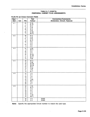 Page 229Installation Forms 
TABLE 5-7 (CONT’D) 
PERIPHERAL CABINET PLUG ASSIGNMENTS 
PLUG P2 (at Cross-Connect Field) 
Bay/ Pair 
Slot Cct Pin Colour 
4-1 26 W-BL 
1 BL-W 
27 w-o 
2 o-w 
28 W-G 
3 G-W 
29 W-BR 
4 BR-W 
4-2 30 w-s 
5 S-W 
31 R-BL 
6 BL-R 
32 R-O 
7 O-R 
33 R-G 
8 G-R 
4-3 34 R-BR 
9 BR-R 
35 R-S 
10 S-R 
36 BK-BL 
11 BL-BK 
37 BK-0 
12 0-BK 
4-4 38 BK-G 
13 G-BK 
39 BK-BR 
14 BR-BK 
40 BK-S 
15 S-BK 
41 Y-BL 
16 BL-Y 
4-5 42 Y-O 
17 O-Y 
43 Y-G 
18 G-Y 
44 Y-BR 
19 BR-Y 
45 Y-S 
20 S-Y 
4-6 46...