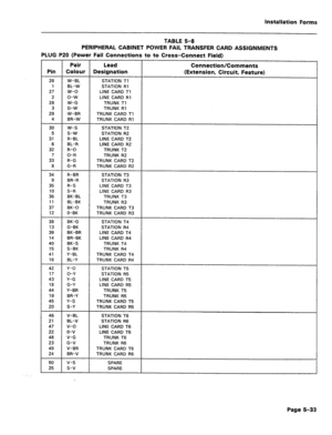 Page 237Installation Forms 
TABLE 5-8 
PERIPHERAL CABINET POWER FAIL TRANSFER CARD ASSIGNMENTS 
PLUG P20 (Power Fail Connections to to Cross-Connect Field) 
Pair 
Lead Connection/Comments 
Pin Colour Designation (Extension, Circuit, Feature) 
26 W-BL 
1 
BL-W 
27 w-o 
2 o-w 
28 W-G 
3 G-W 
29 W-BR 
4 BR-W 
30 
w-s 
5 s-w 
31 R-BL 
6 BL-R 
32 R-O 
7 O-R 
33 R-G 
8 G-R 
34 R-BR 
9 BR-R 
35 R-S 
IO 
S-R 
36 BK-BL 
11 
BL-BK 
37 BK-0 
12 0-BK 
38 BK-G 
13 G-BK 
39 BK-BR 
14 BR-BK 
40 BK-S 
15 S-BK 
41 Y-BL 
16 BL-Y...