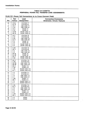 Page 238installation Forms 
TABLE 5-8 (CONT’D) 
PERIPHERAL POWER FAIL TRANSFER CARD ASSIGNMENTS 
PLUG P21 (Power Fail Connections to to Cross-Connect Field) 
Pair Lead Connection/Comments 
Pin Colour Designation (Extension, Circuit, Feature) 
26 W-BL STATION T7 
1 BL-W STATION R7 
27 w-o LINE CARD T7 
2 o-w LINE CARD R7 
28 W-G TRUNK T7 
3 G-W TRUNK R7 
29 W-BR TRUNK CARD T7 
4 BR-W TRUNK CARD R7 
30 w-s STATION T8 
5 s-w STATION R8 
31 R-BL LINE CARD T8 
6 BL-R LINE CARD R8 
32 R-O TRUNK T8 
7 O-R TRUNK R8 
33...