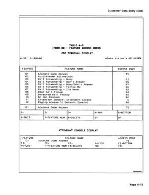 Page 259Customer Data Entry (CDE) 
t--- TABLE 4-5 
$.FORM :-OR 
- FEATURE ACCESS CODES 
CDE TERMINAL DISPLAY 
I: 26 1 -&N-86 alarm status = NO ALARM 
F EAfURE 
FEATURE NAME ACCESS CODE 
01 Account Code Access 75 
02 Auto-Answer Activation 
03 Call Forwarding - Busy 61 
04 Call Forwarding - Don’t Answer 66 
05 Cal 1 Forwarding - Busy/Don’t Answer 67 
06 Call Forwarding - Follow Me 60 
07 Call Forwarding - I’m Here 62 
08 
Dial Call Pickup 64 
09 Directed Call Pickup 65 
10 Do Not Disturb 80 
II Extension General...