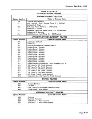 Page 263Customer Data Entry (CDE) 
TABLE 4-6 (CONT’D) 
CLASS-OF-SERVICE OPTIONS 
STATION/SUPERSET@-RELATED 
Option Number Class-of-Service Name 
250 Transfer With Privacy 
251 Call Forward - Don’t Answer Timer (2 - 6 Rings) 
Default is 3 Rings 
252 Call Hold Recall Timer (1 - 5 Minutes) 
Default is 1 Minute 
253 Repeated Camp-on Beeps Timer (5 - 45 Seconds) 
Default is 10 Seconds 
254 UCD Music on Hold Timer (0 - 50 Minutes) 
ATTENDANT/STATION/SUPERSET@-RELATED 
Option Number Class-of-Service Name 
300 Automatic...