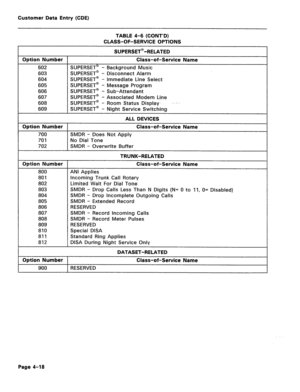 Page 264Customer Data Entry (CDE) 
TABLE 4-6 (CONT’D) 
CLASS-OF-SERVICE OPTIONS 
SUPERSET@-RELATED 
Option Number Class-of-Service Name 
602 SUPERSET@ - Background Music 
603 SUPERSET@ - Disconnect Alarm 
604 SUPERSET@ - immediate Line Select 
605 SUPERSET@ - Message Program 
606 SUPERSET@ - Sub-Attendant 
607 SUPERSET@ - Associated Modem Line 
608 SUPERSET@ - Room Status Display: . 
609 SUPERSET@ - Night Service Switching 
ALL DEVICES 
Option Number Class-of-Service Name 
700 SMDR - Does Not Apply 
701 No Dial...