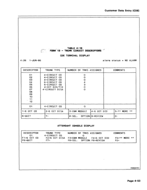 Page 299Customer Data Entry (CDE) 
:a TABLE 4-18 
;“‘‘-.- FORM li3 - iRlJNK CIRCUIT DESCRIlhOtiS ” 
L;-- 
CDE TERMINAL DISPLAY 
4:26 I-3UN-86 alarm status = ND ALARM 
DESCRIPTOR TRUNK TYPE NUMBER OF TRKS 
ASSIGNED COMMENTS 
01 
02 
03 
04 
05 
06 
07 
08 
09 
10 
II 
12 4-CIRCUIT CO 
4-CIRCUIT CO 
4-CIRCUIT CO 
B-CIRCUIT CO 
6-CIRCUIT CO 2-CCT DID/TIE 4-CIRCUIT DISA 
01 4-CIRCUIT CO 
‘--lTzzC 
0 
t-6 CCT CO 3-E&M MODULE 4-6 CCT DID‘ 5-** MORE ** 
5-QUIT 7- 
a-SEL. OPTION g-REVIEW O- 
ATTENDANT CONSOLE DISPLAY...